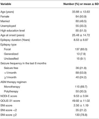 Social Isolation and Associated Factors in Chinese Adults With Epilepsy: A Cross-Sectional Study